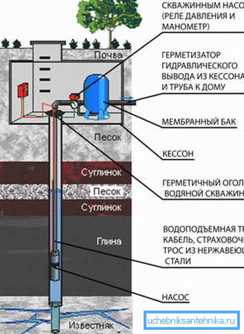 Схема підключення всіх елементів водозабірної станції Схема підключення всіх елементів водозабірної станції