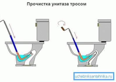 Схема показує, як позбутися від запаху з унітазу за допомогою троса. Схема показує, як позбутися від запаху з унітазу за допомогою троса.