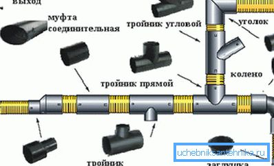 Схема показує найпоширеніші і широко застосовуються каналізаційні ПВХ фітинги та їх розташування в системі Схема показує найпоширеніші і широко застосовуються каналізаційні ПВХ фітинги та їх розташування в системі