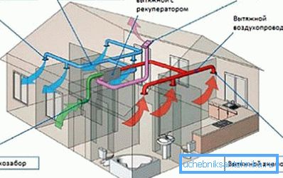 Схема повністю механічною вентиляційної системи Схема повністю механічною вентиляційної системи