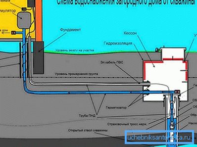 Схема поставки води від свердловини Схема поставки води від свердловини
