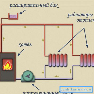 Схема примусового руху теплоносія по трубах Схема примусового руху теплоносія по трубах