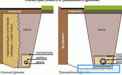 Схема пристенного і траншейного дренажу