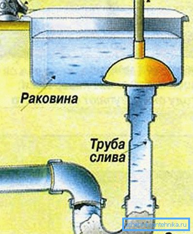 Схема прочисти каналізації вантузом Схема прочисти каналізації вантузом