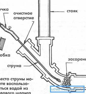 Схема прочищення системи за допомогою сантехнічного троса. Схема прочищення системи за допомогою сантехнічного троса.