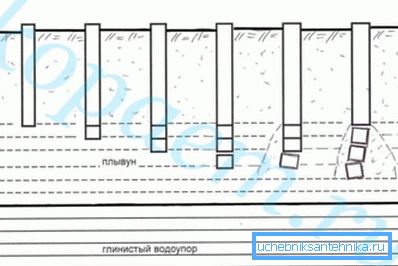 Схема проходження проблемного шару при будівництві колодязів.