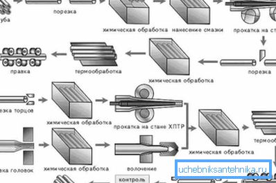 Схема виробничого циклу. Схема виробничого циклу.