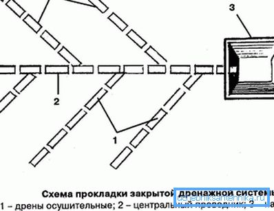 Схема прокладки закритої дренажної системи Схема прокладки закритої дренажної системи
