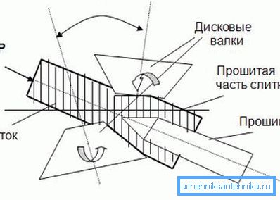 Схема прошивки зливка, з якого отримують готову продукцію Схема прошивки зливка, з якого отримують готову продукцію