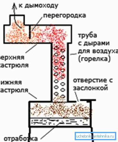 Схема найпростішого агрегата, по аналогу буржуйки.
