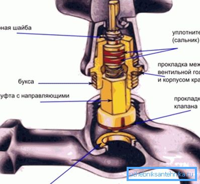 Схема найпростішого крана вентильного типу Схема найпростішого крана вентильного типу