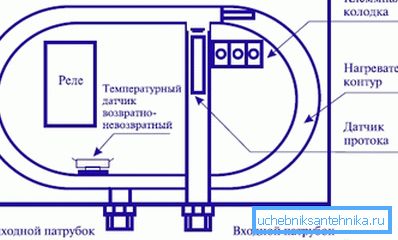 Схема проточного нагрівача. Схема проточного нагрівача.