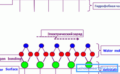 Схема роботи антистатического шару Схема роботи антистатического шару