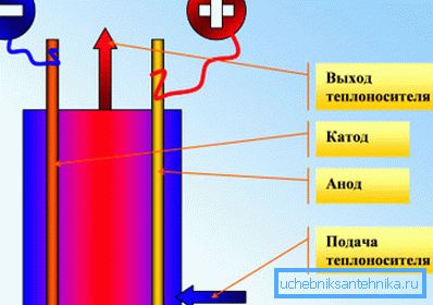 Схема роботи електродного нагрівача.