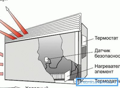Схема роботи електроконвектора Схема роботи електроконвектора
