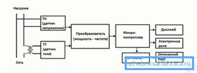 Схема роботи електронного лічильника