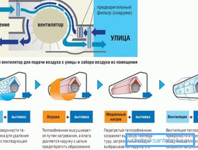Схема роботи кондиціонера з підмішуванням повітря з вулиці Схема роботи кондиціонера з підмішуванням повітря з вулиці