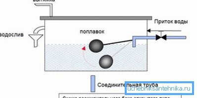 Схема роботи відкритого розширювального бака Схема роботи відкритого розширювального бака