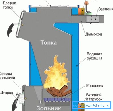 Схема роботи простого котла Схема роботи простого котла