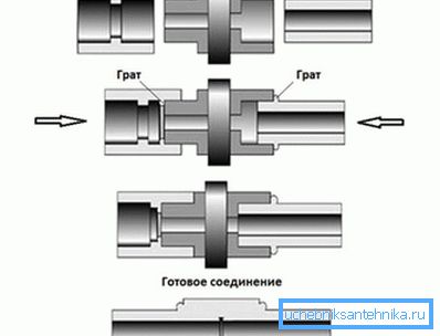 Схема роботи з паяльником і поліпропіленовими трубами Схема роботи з паяльником і поліпропіленовими трубами