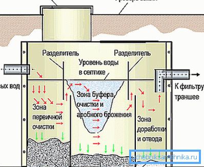 Схема роботи септика Схема роботи септика