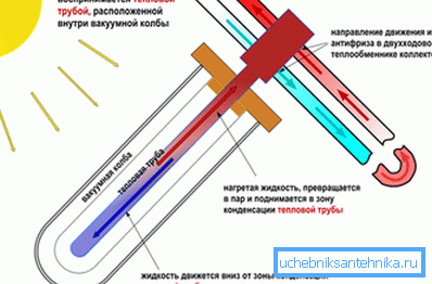 Схема роботи теплотрубками Схема роботи теплотрубками