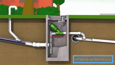 Схема роботи вакуумної каналізації Схема роботи вакуумної каналізації
