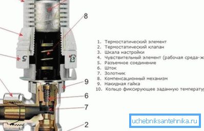Схема радіаторного термостата. Схема радіаторного термостата.