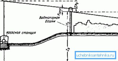Схема розрахунку висоти водонапірної башти. Схема розрахунку висоти водонапірної башти.