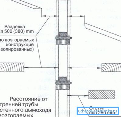 Схема розташування камінної труби згідно з правилами пожежної безпеки Схема розташування камінної труби згідно з правилами пожежної безпеки