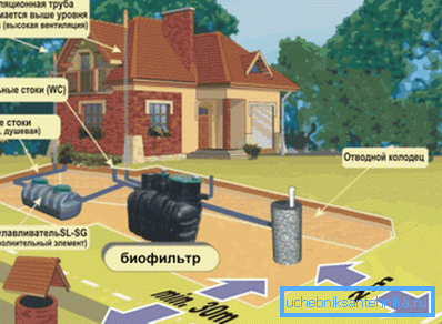 Схема розташування каналізаційної системи на ділянці Схема розташування каналізаційної системи на ділянці