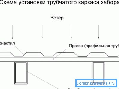 Схема розташування поперечного профілю труби щодо захищає полотна забору. Схема розташування поперечного профілю труби щодо захищає полотна забору.