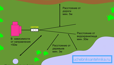 Схема розташування септика на ділянці Схема розташування септика на ділянці
