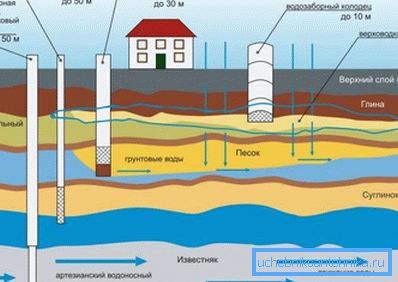 Схема розташування водоносних горизонтів Схема розташування водоносних горизонтів