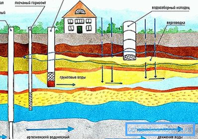 Схема розташування водоносних горизонтів. Схема розташування водоносних горизонтів.