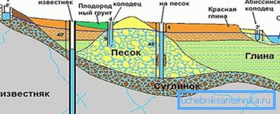 Схема розташування водоносних пластів Схема розташування водоносних пластів