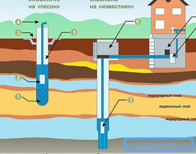 Схема розташування водоносних шарів Схема розташування водоносних шарів