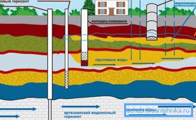 Схема розподілу різних водоносних горизонтів Схема розподілу різних водоносних горизонтів