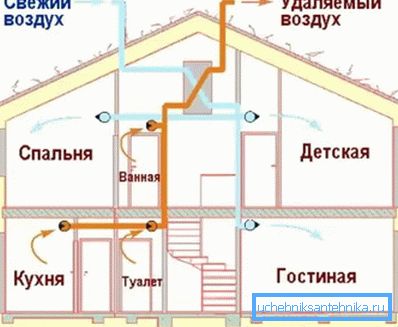 Схема розподілу повітряних мас в житловому будинку з використанням припливної та витяжної конструкції Схема розподілу повітряних мас в житловому будинку з використанням припливної та витяжної конструкції