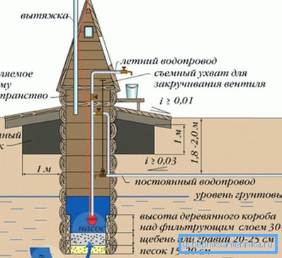 Схема розміщення насоса в колодязі Схема розміщення насоса в колодязі