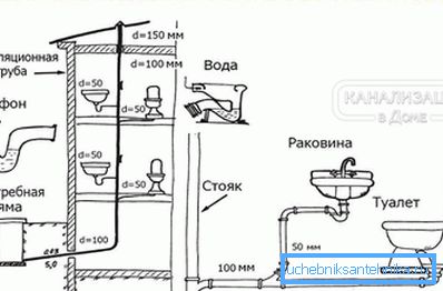 Схема розведення каналізації в приватному будинку