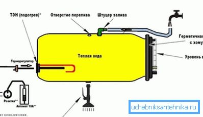 Схема саморобної пластикової бочки з електропідігрівом води. Схема саморобної пластикової бочки з електропідігрівом води.