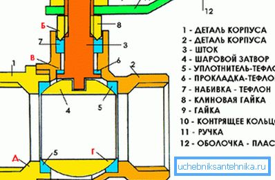Схема кульової конструкції Схема кульової конструкції