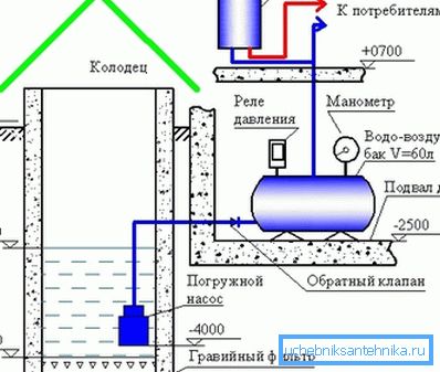 Схема системи водопостачання на дачі зі свердловини або колодязя Схема системи водопостачання на дачі зі свердловини або колодязя