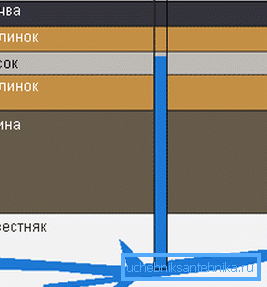 Схема свердловини на вапняк