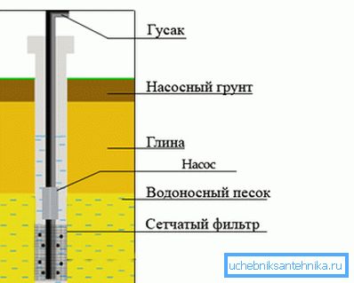 Схема свердловини на пісок із зазначенням основних шарів грунту. Схема свердловини на пісок із зазначенням основних шарів грунту.