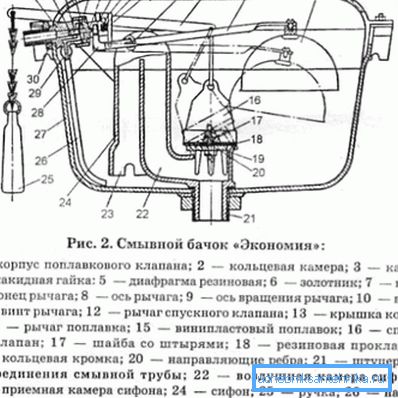 Схема зливного бачка Радянського зразка. Схема зливного бачка Радянського зразка.
