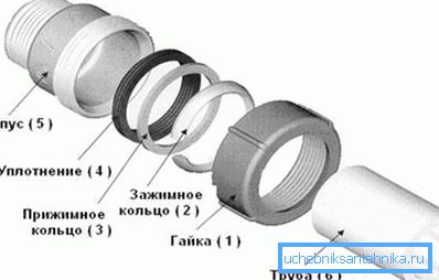 Схема з'єднання обтискним фитингом Схема з'єднання обтискним фитингом