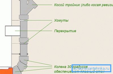 Схема стояка з потрібними елементами. Схема стояка з потрібними елементами.