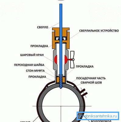 Схема свердління труби з використанням спеціального пристосування, що фіксує свердлильні пристрій Схема свердління труби з використанням спеціального пристосування, що фіксує свердлильні пристрій